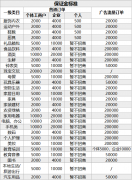 抖音小店保證金類目表？抖音小店保證金明細大全