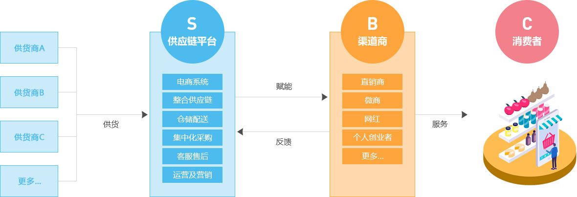 s2b2c模式圖